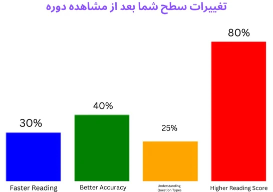 چارت تغییرات سطح زبان آموز با مشاهده دوره ویدیویی نکات کلیدی Reading آزمون آیلتس
