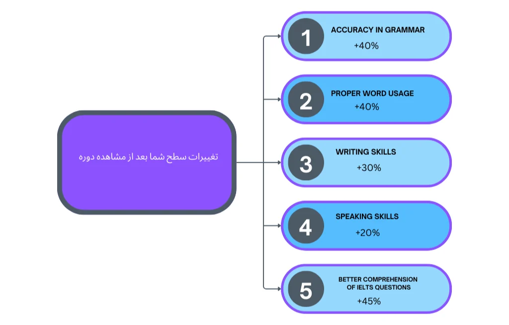 چارت تغییرات سطح زبان آموز بعد از مشاهده دوره ویدیویی کتاب IELTS Common Mistakes For Bands 5.0-6.0