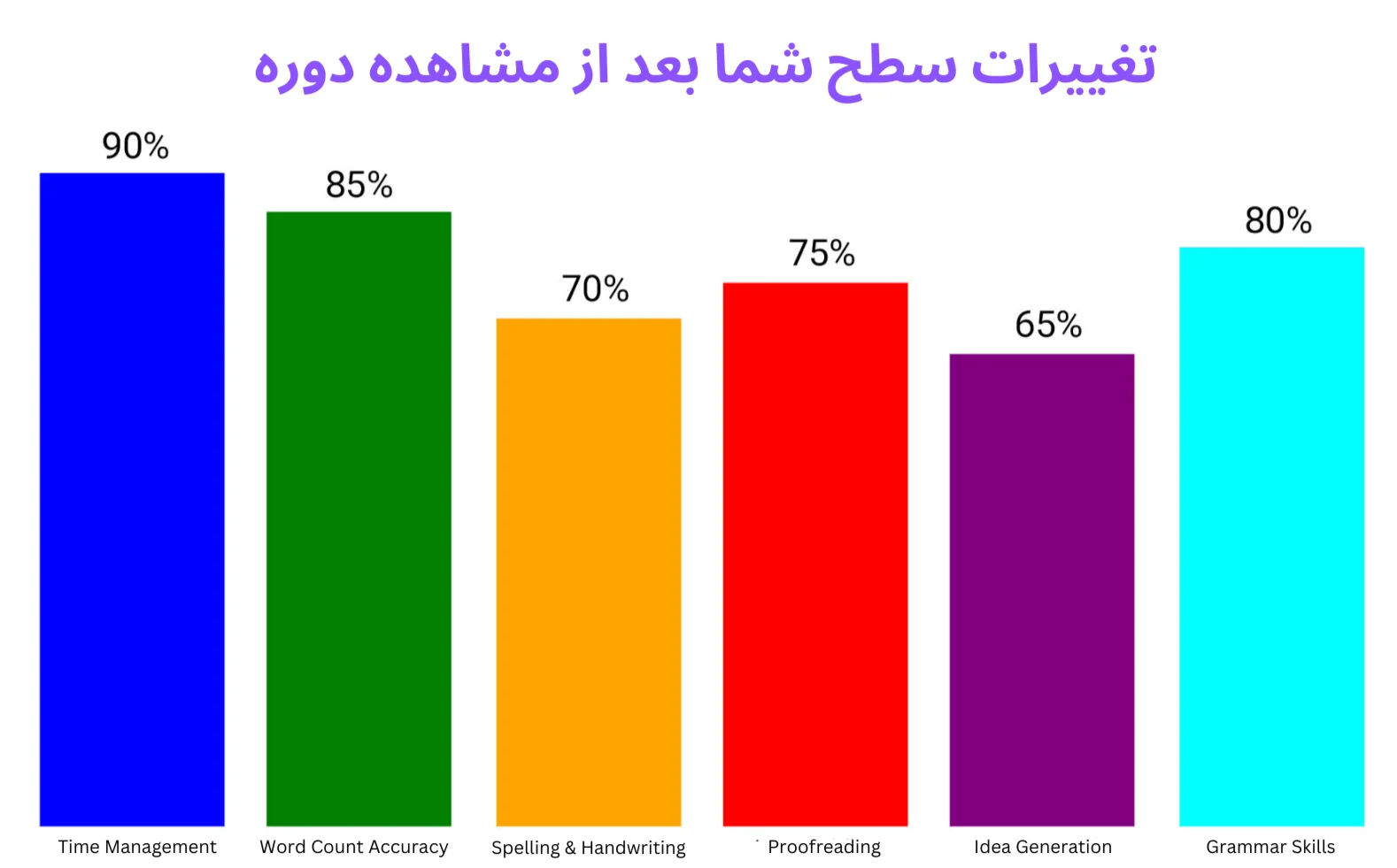 چارت تغییرات سطح زبان آموز با مشاهده دوره ویدیویی نکات کلیدی Writing آزمون آیلتس