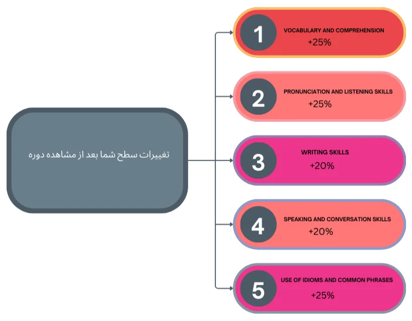 چارت و دیاگرام تغیرات سطح زبان آموز با مشاهده دوره ویدیویی آموزش کتاب Oxford Word Skills Intermediate