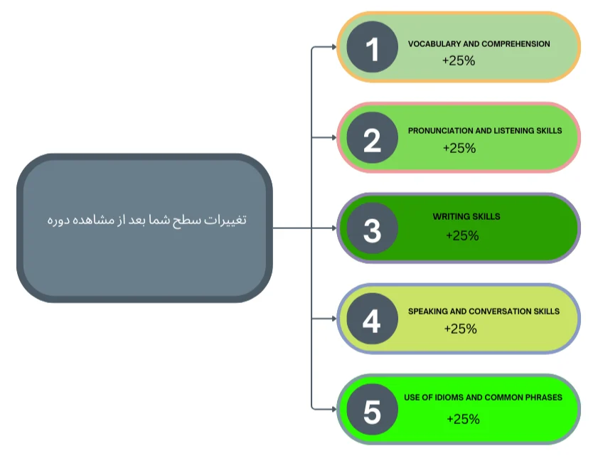 چارت تغییرات سطح زبان آموز با مشاهده دوره ویدیویی آموزش کتاب Oxford Word Skills Advanced