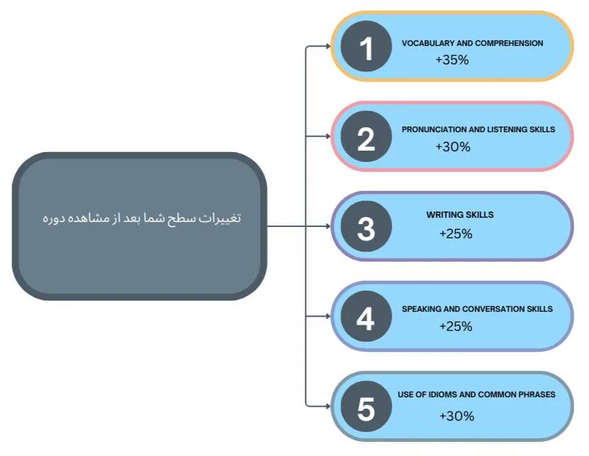 چارت تغییرات سطح زبان آموز با مشاهده دوره ویدیویی آموزش کتاب Oxford Word Skills Basic