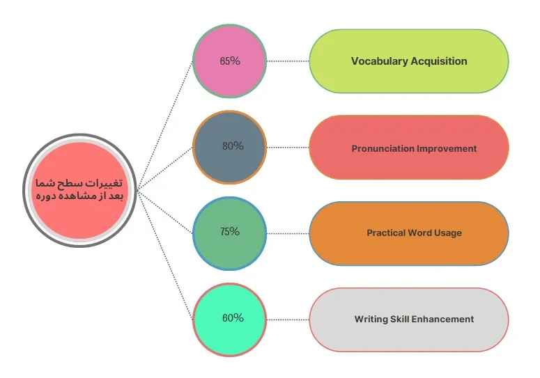 چارت تغییرات دوره ویدیویی آموزش کتاب 4000Essential Words 2 2nd