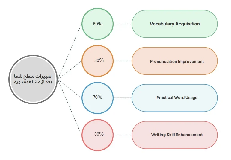 چارت تغییرات سطح زبان آموز با مشاهده دوره ویدیویی آموزش کتاب 4000Essential Words 1 2nd