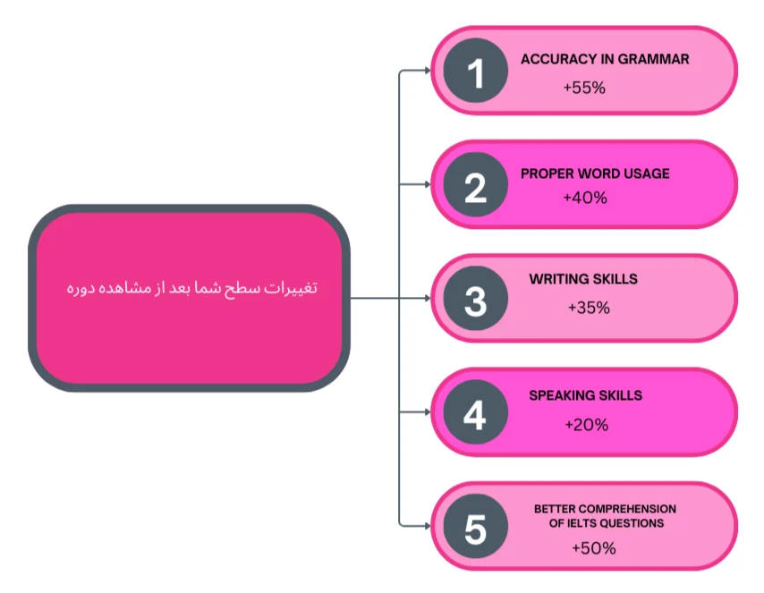 چارت نغییرات سطح زبان آموز بعد از شاهده دوره ویدیویی کتاب IELTS Common Mistakes For Bands 6.0-7.0