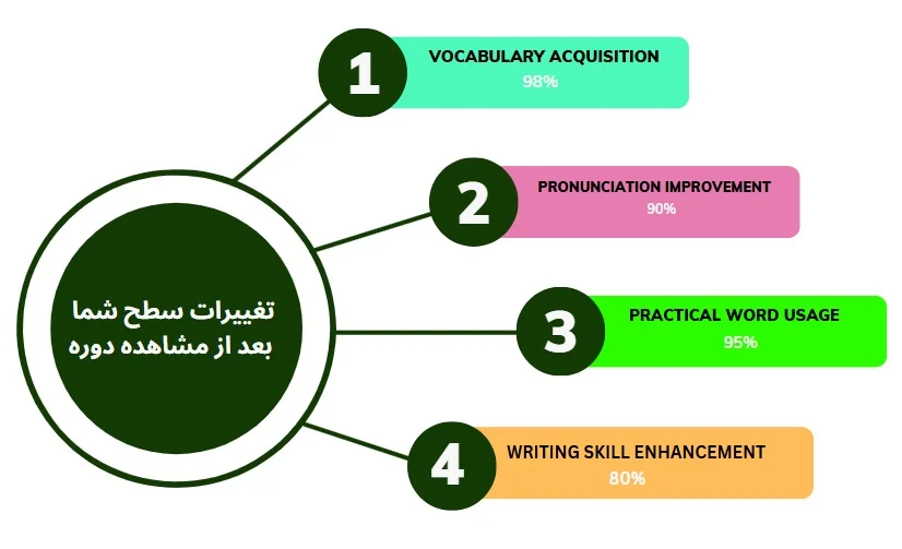 چارت تغییرات سطح زبان آموز با مشاهده دوره ویدیویی آموزش کتاب Oxford Word Skills Advanced 2nd