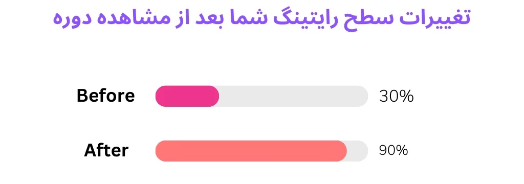 چارت تغییرات سطح زبان آموز با مشاهده بمب تقویت Writing زبان انگلیسی