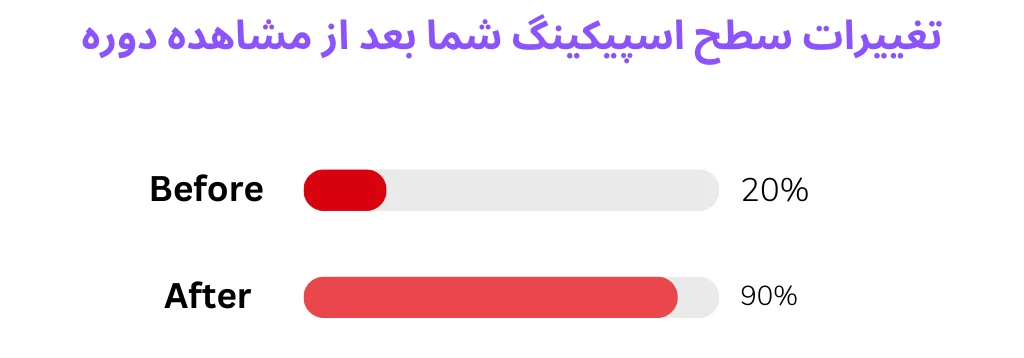 چارت تغییرات سطح زبان آموز با مشاهده بمب تقویت Speaking زبان انگلیسی