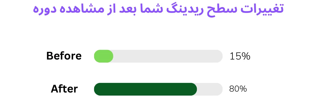 چارت تغییرات سطح زبان آموز با مشاهده بمب تقویت Reading زبان انگلیسی