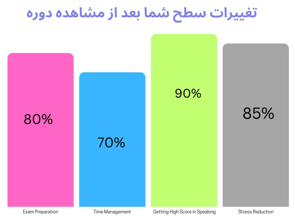 چارت تغییرات سطح زبان آموز با مشاهده دوره ویدیویی کتاب IELTS Vocabulary For Bands 6.5 and above