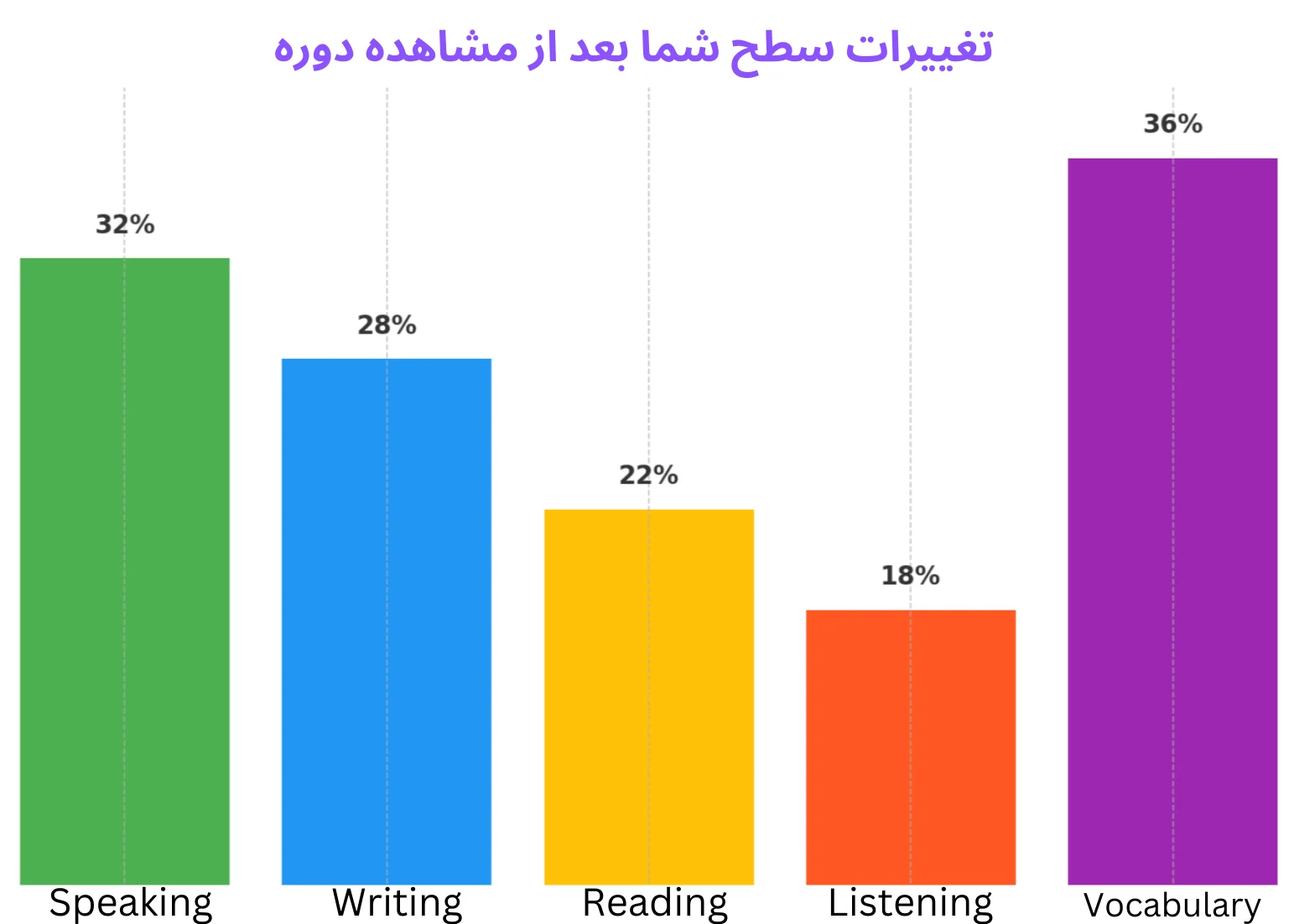 چارت تغییرات سطح زبان آموز با مشاهده دوره ویدیویی کتاب IELTS Vocabulary Up to Band 6.0