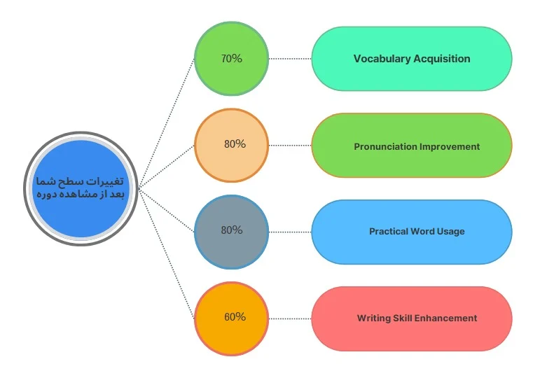 چارت تغییرات سطح زبان آموز با مشاهده دوره ویدیویی آموزش کتاب 4000Essential Words 3 2nd