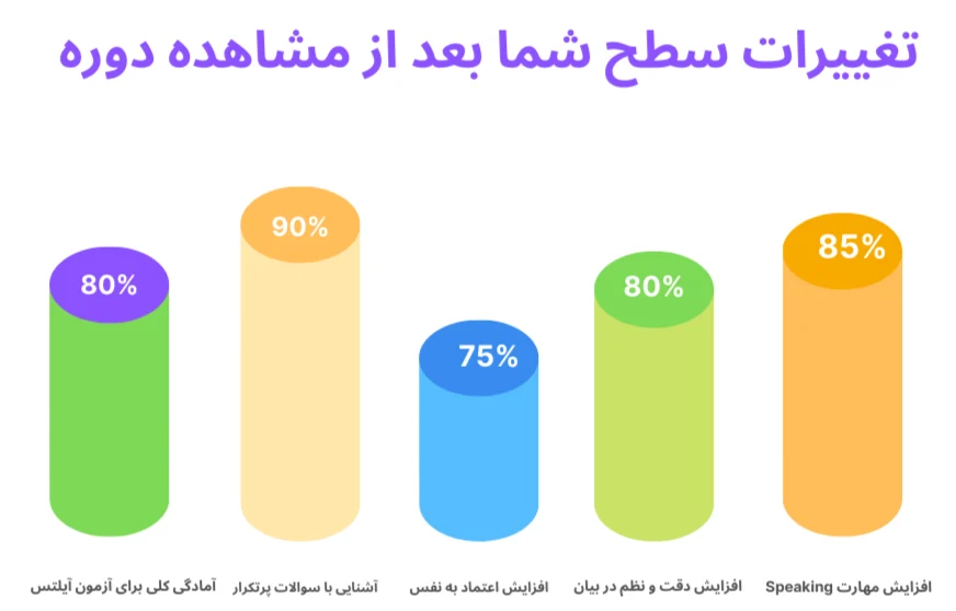 چارت تغییرات سطح زبان آموز با مشاهده دوره ویدیویی نکات کلیدی Speaking آزمون آیلتس