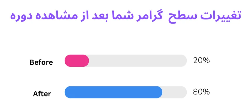 تغییرات سطح گرامر زبان آموز با مشاهده دوره ویدیویی آموزش کتاب English Grammar in Use