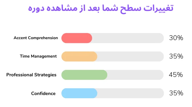 چارت تغییرات سطح زبان آموز با مشاهده دوره آموزشی نکات کلیدی Listening آزمون آیلتس