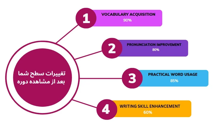 چارت تغییرات سطح زبان آموزان با مشاهده دوره ویدیویی آموزش کتاب Oxford Word Skills Elementary