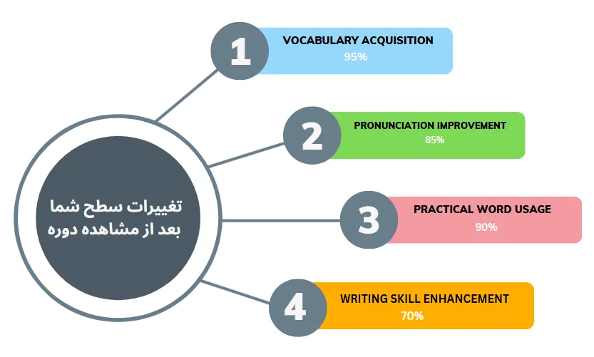 چارت تغییرات سطح زبان آموزان با مشاهده دوره ویدیویی آموزش کتاب Oxford Word Skills Intermediate 2nd