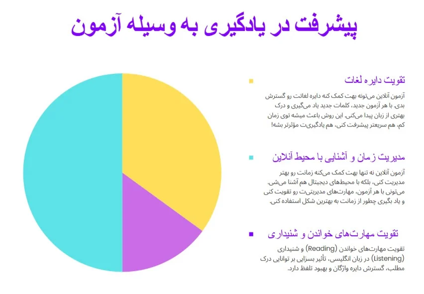 چارت تغییرات زبان آموز بعد از آزمون های آنلاین دانش لند