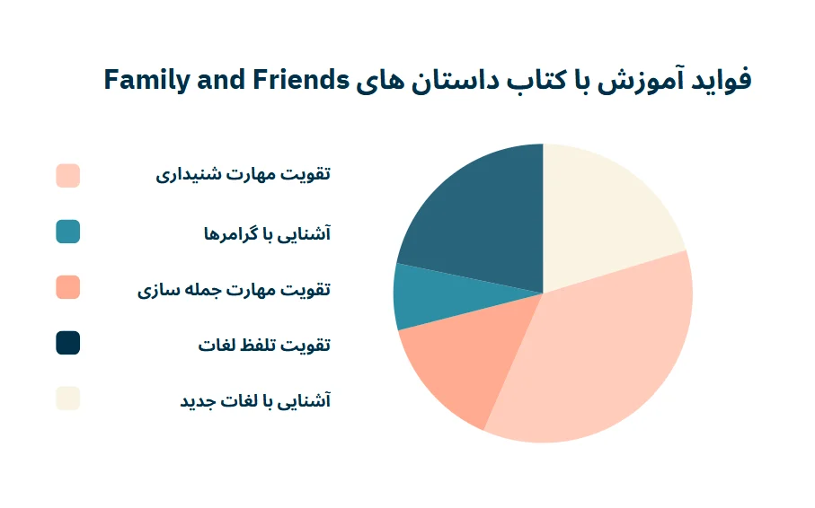نمودار پیشرفت با کتاب داستان های فمیلی اند فرندز