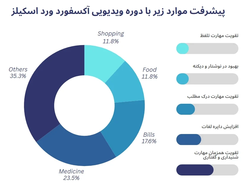 نمودار پیشرفت مهارت ها با آموزش ویدویی کتاب Oxford Word Skills