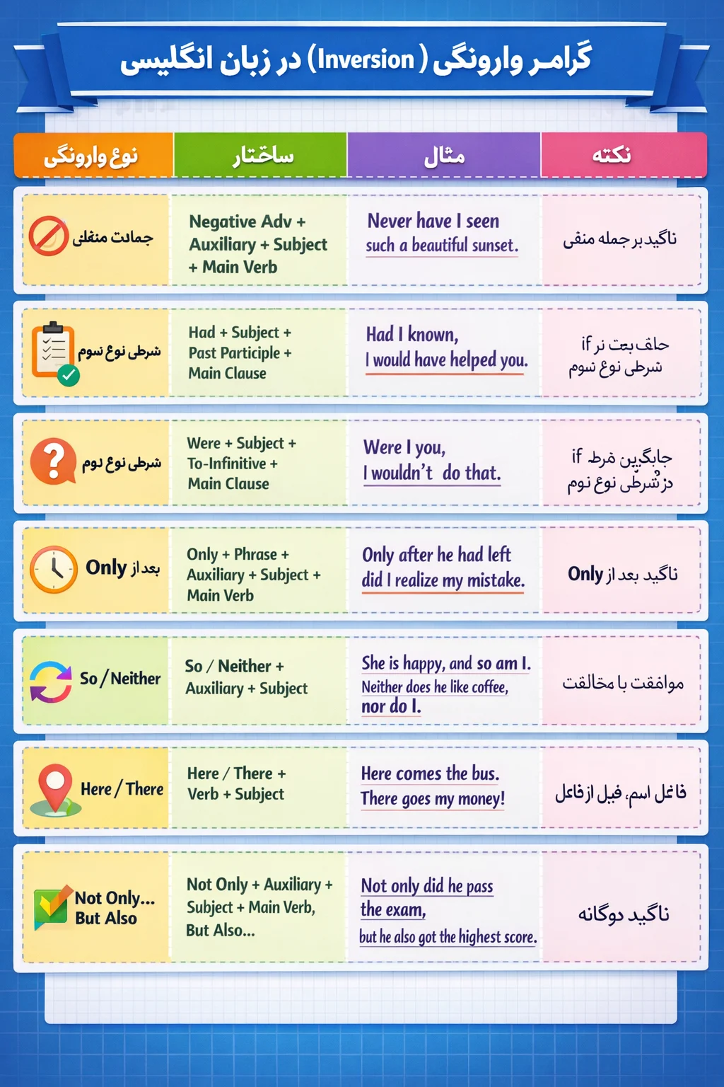 اینفوگرافیک گرامر وارونگی (Inversion)
