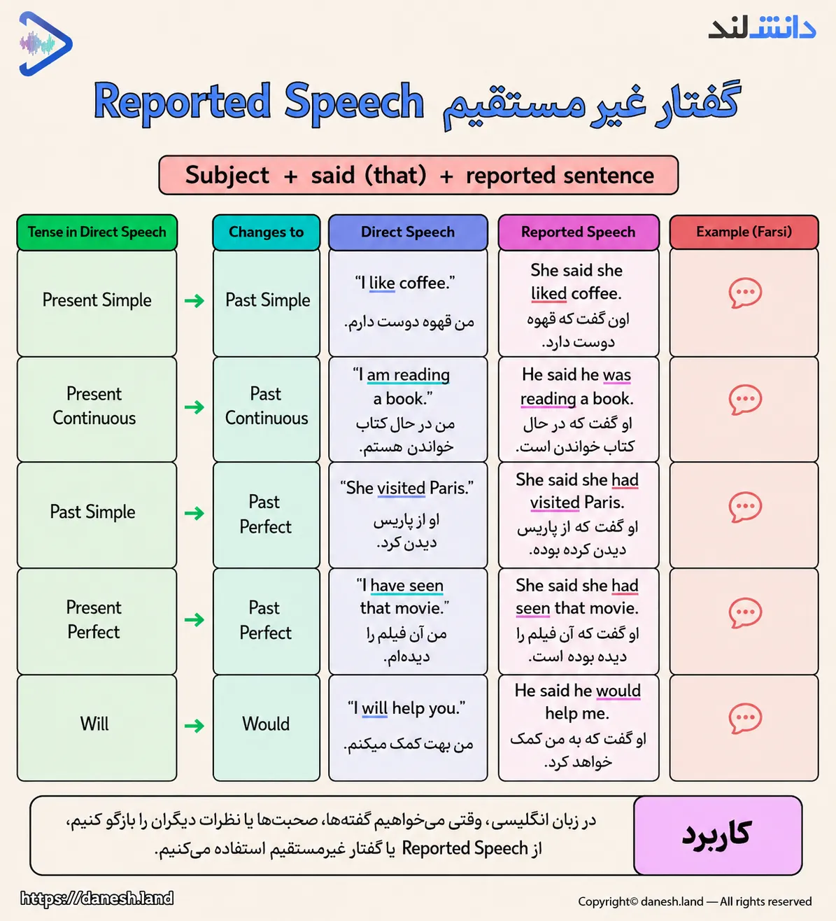 اینقوگرافی مقاله گرامر نقل قول - Reported Speech - دانش لند