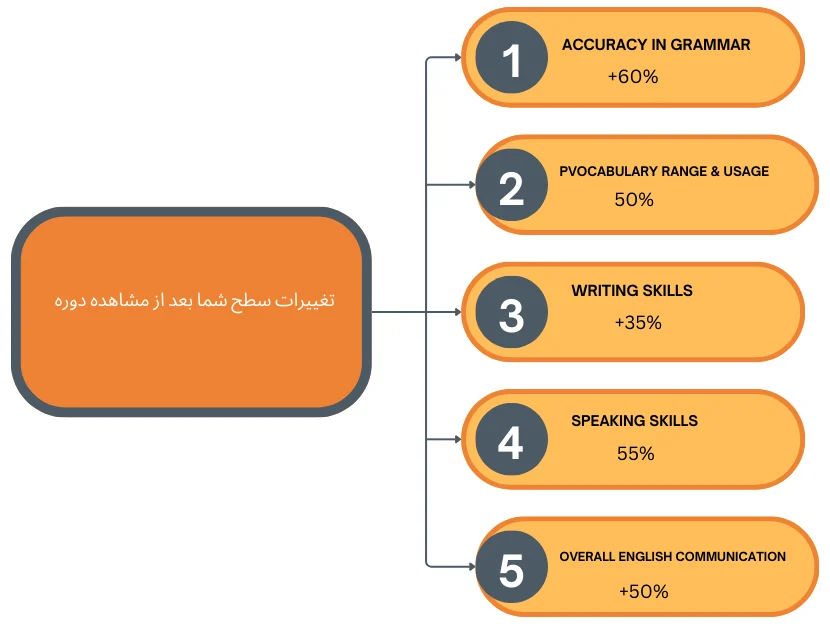چارت تغییرات سطح زبان آموز بعد از مشاهده دوره ویدیویی کتاب American English File 1 3rd