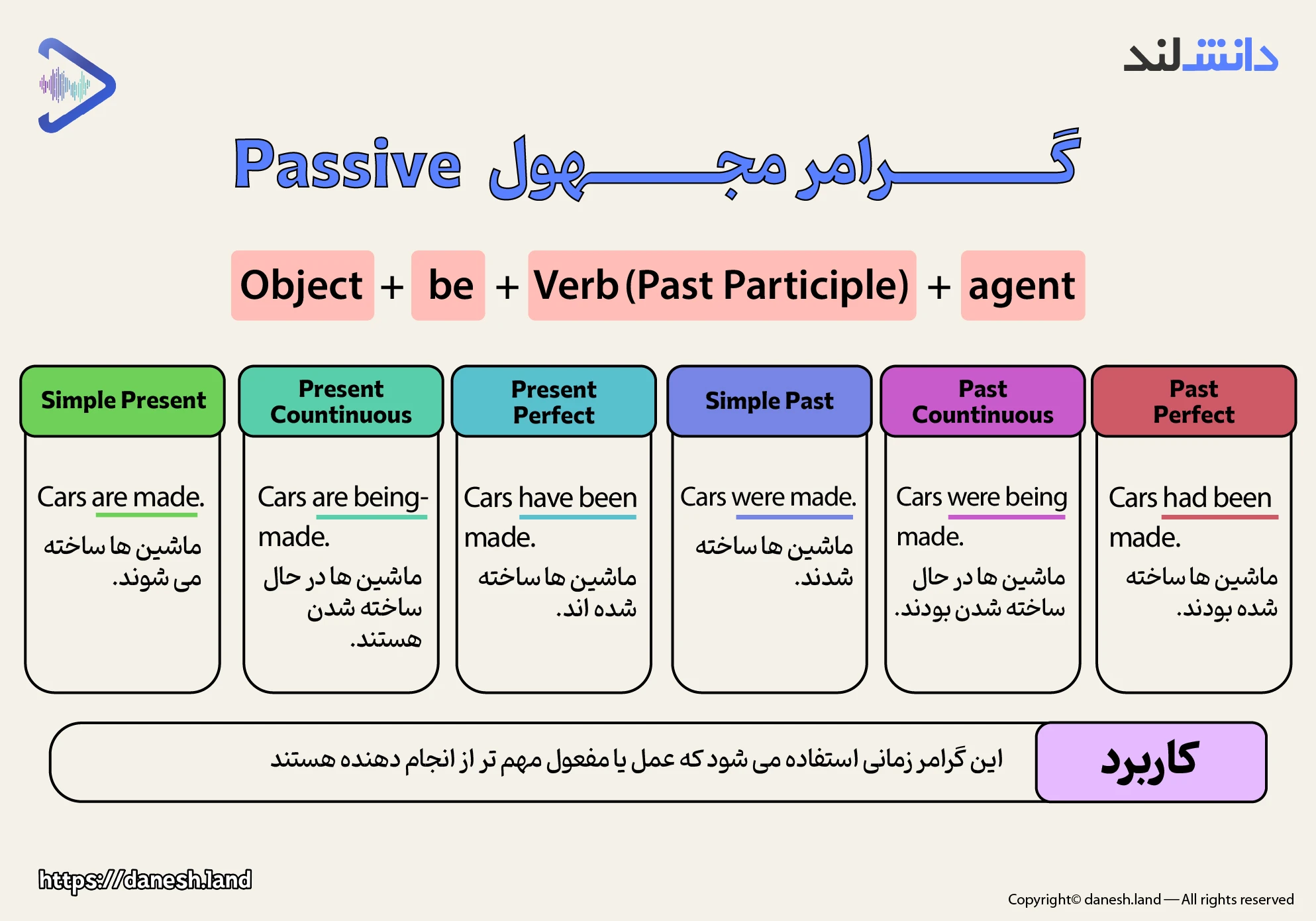 اینفوگرافی گرامر مجهول - Passive - دانش لند
