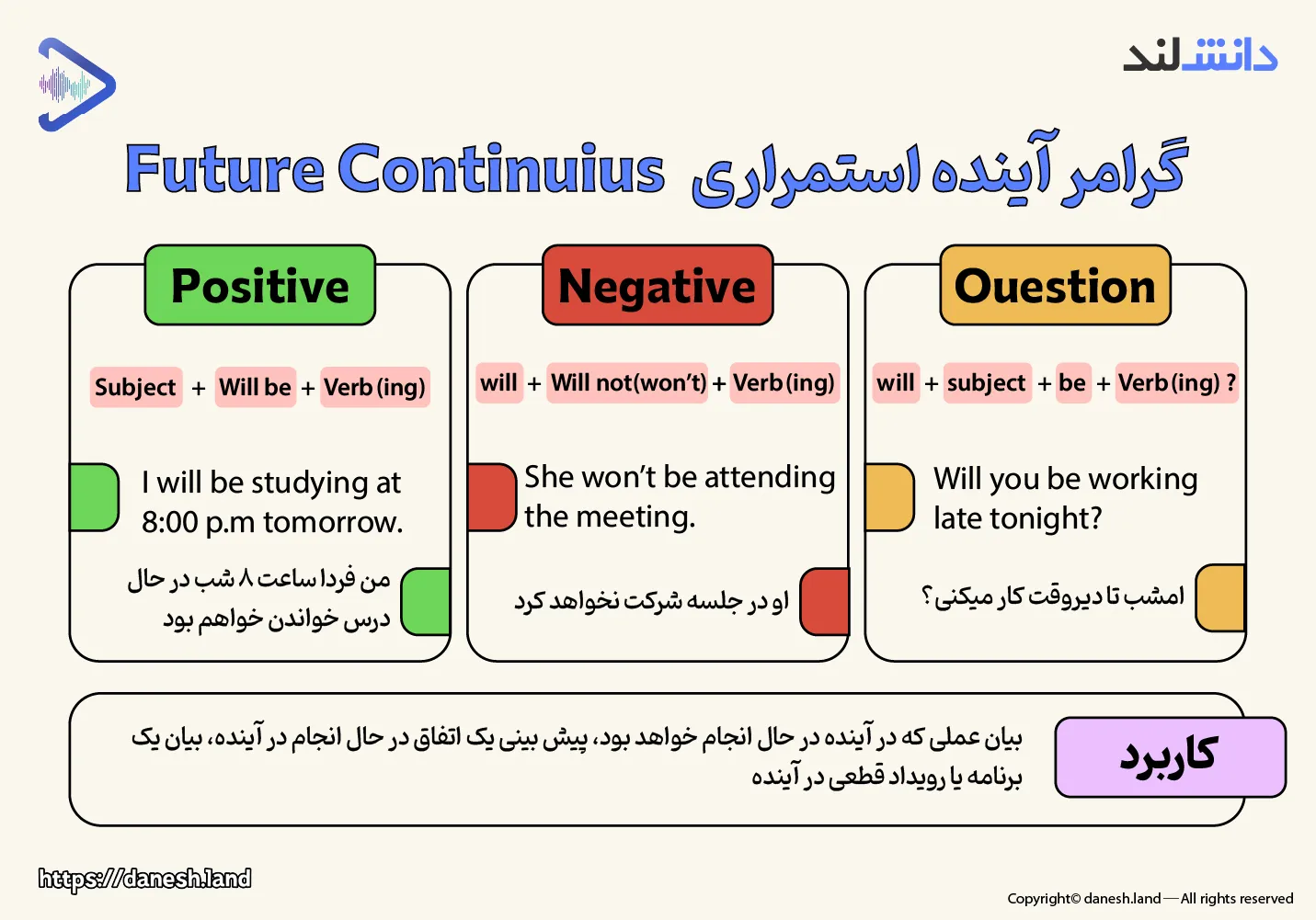 اینفوگرافی آموزش گرامر آینده استمراری (Future Continuous) - دانش لند