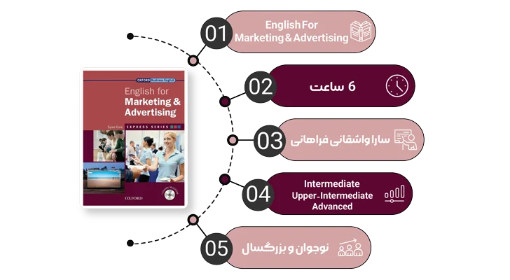 تصویر اینفوگرافیگ دوره ویدیویی کتاب English for Marketing and Advertising