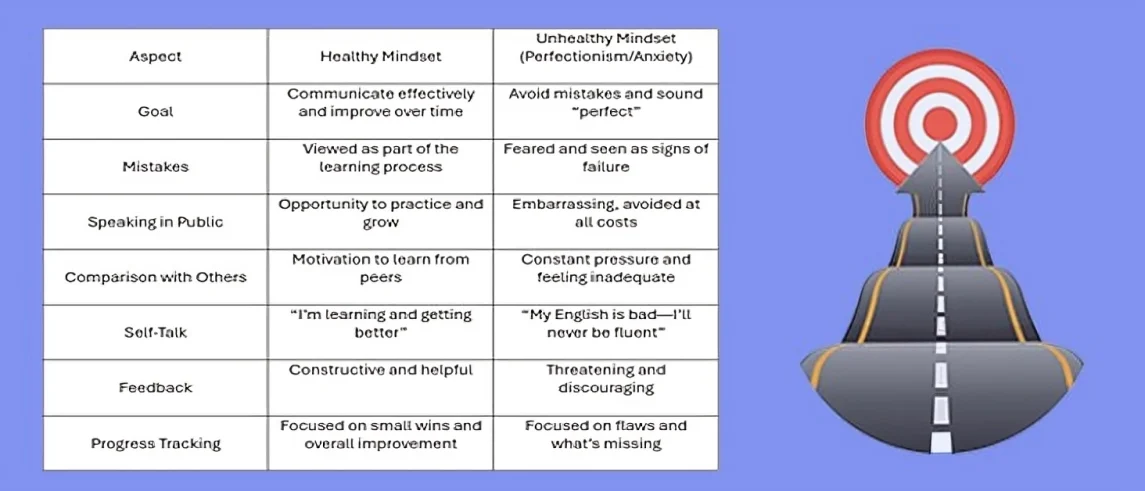 The Dark Side of English Learning: Language Anxiety and Perfectionism 3 The table of "The Dark Side of English Learning: Language Anxiety and Perfectionism" - How Perfectionism Sabotages English Learning - Danesh Land