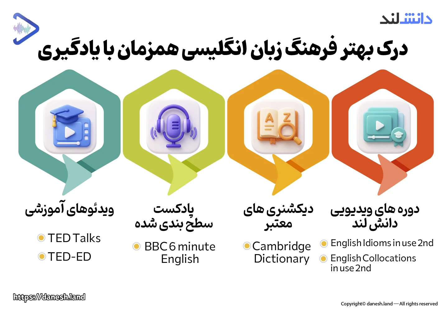 اینفوگرافی منابع معتبر برای یادگیری و درک جنبههای فرهنگی زبان انگلیسی - دانش لند