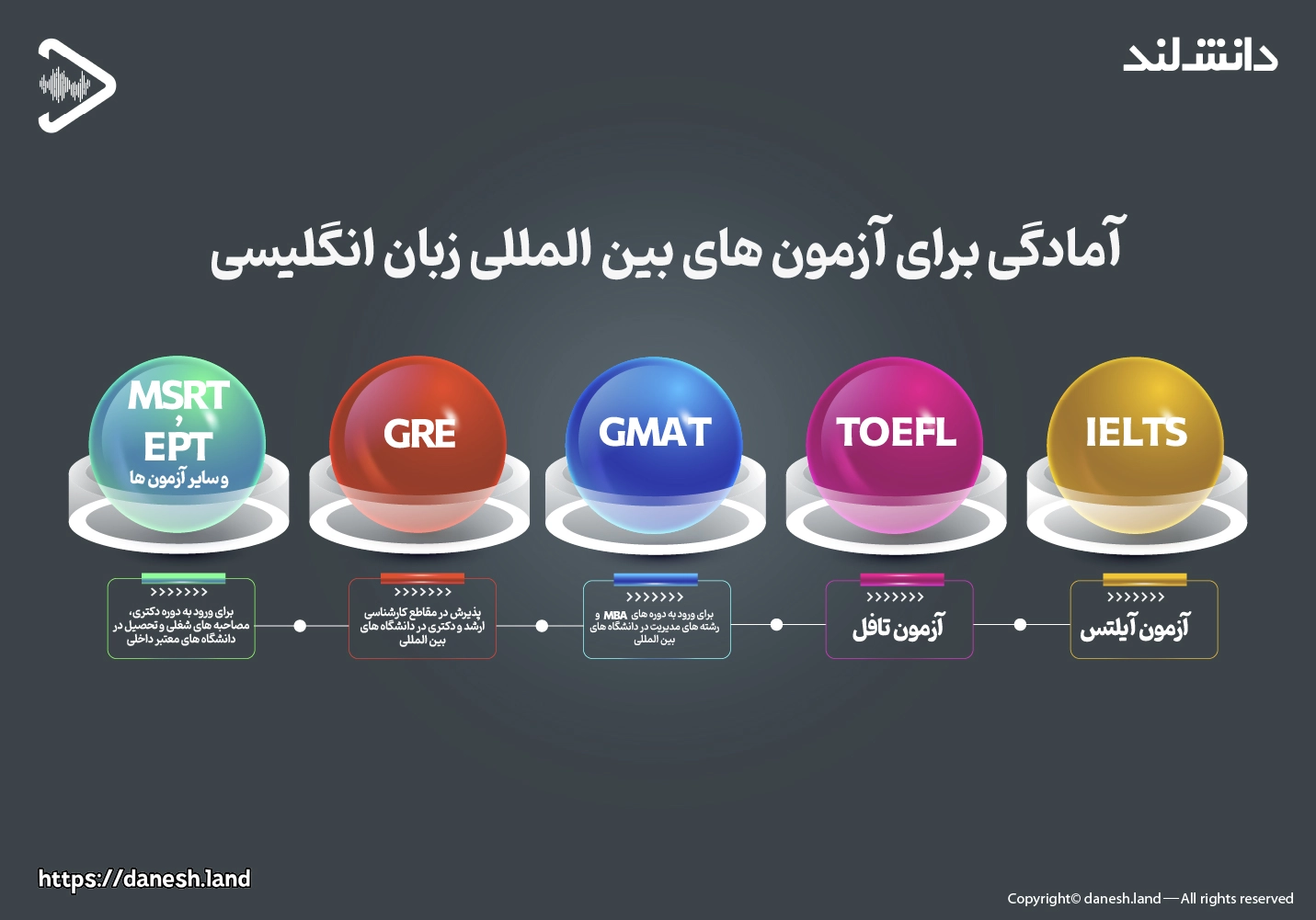 زبان انگلیسی برای آمادگی آزمونهای بینالمللی زبان - دانش لند