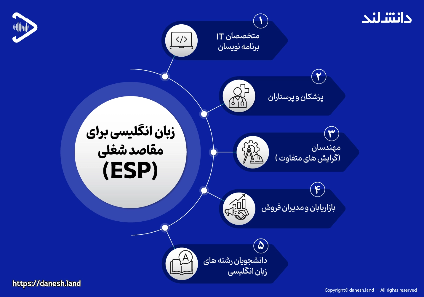 استفاده از زبان انگلیسی برای مقاصد خاص شغلی - دانش لند