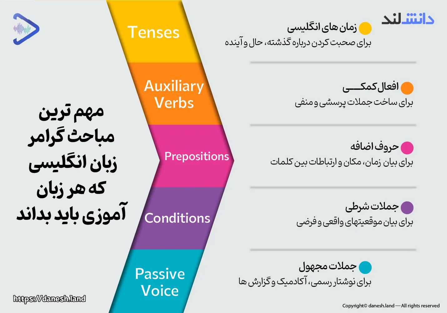 اینفوگرافی مهمترین مباحث گرامری که هر زبانآموزی باید بداند - دانش لند
