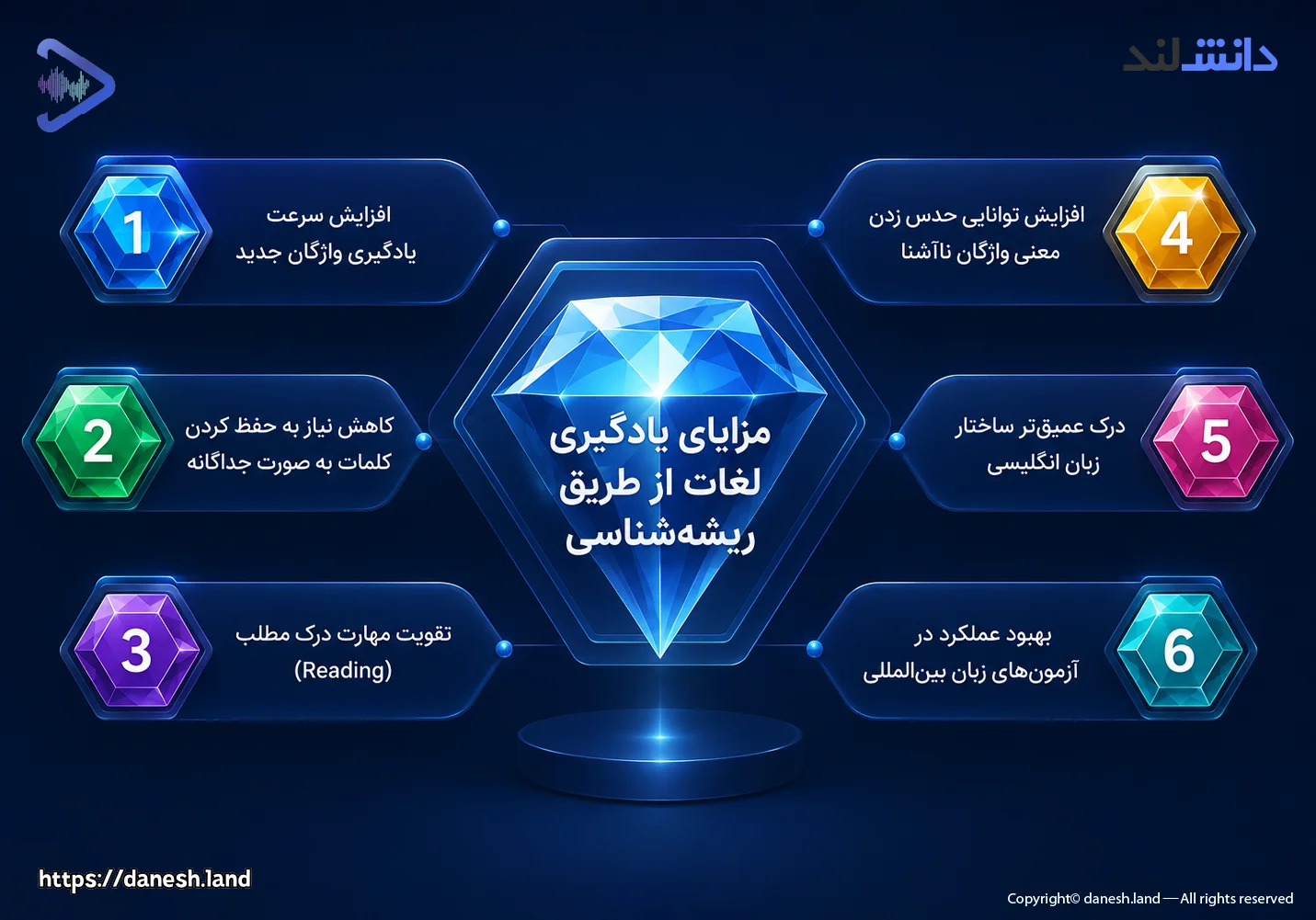 اینفوگرافی اهمیت ریشه شناسی کلمات (Etymology) در تقویت دایره لغات انگلیسی - دانش لند