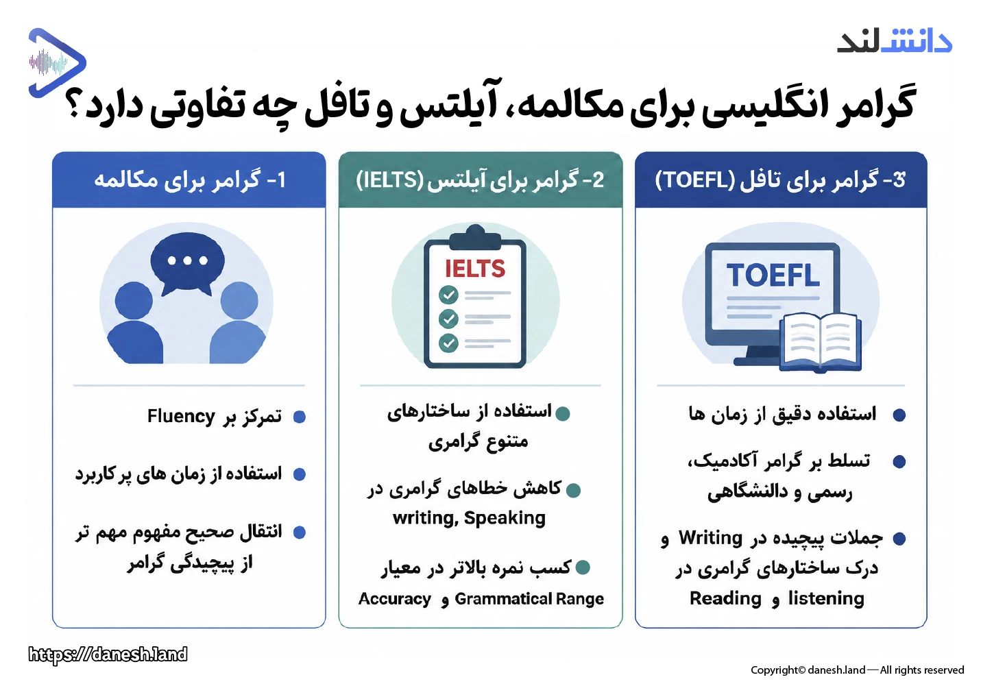 اینفوگرافی گرامر انگلیسی برای مکالمه، آیلتس و تافل چه تفاوتی دارد؟ - دانش لند