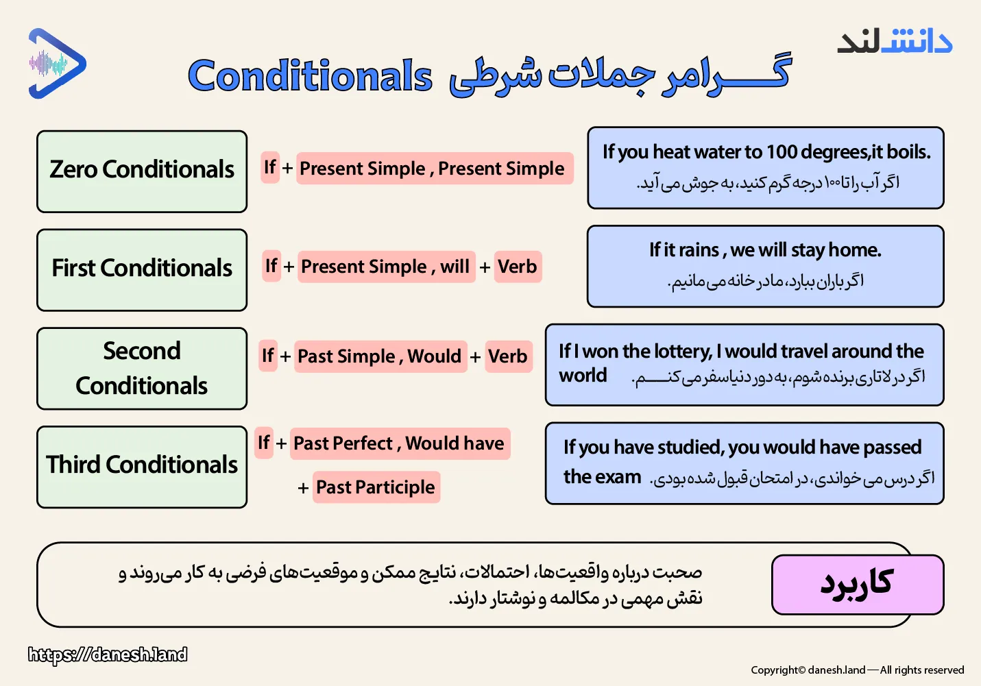 اینفوگرافی معرفی انواع گرامر جملات شرطی - Conditionals - دانش لند