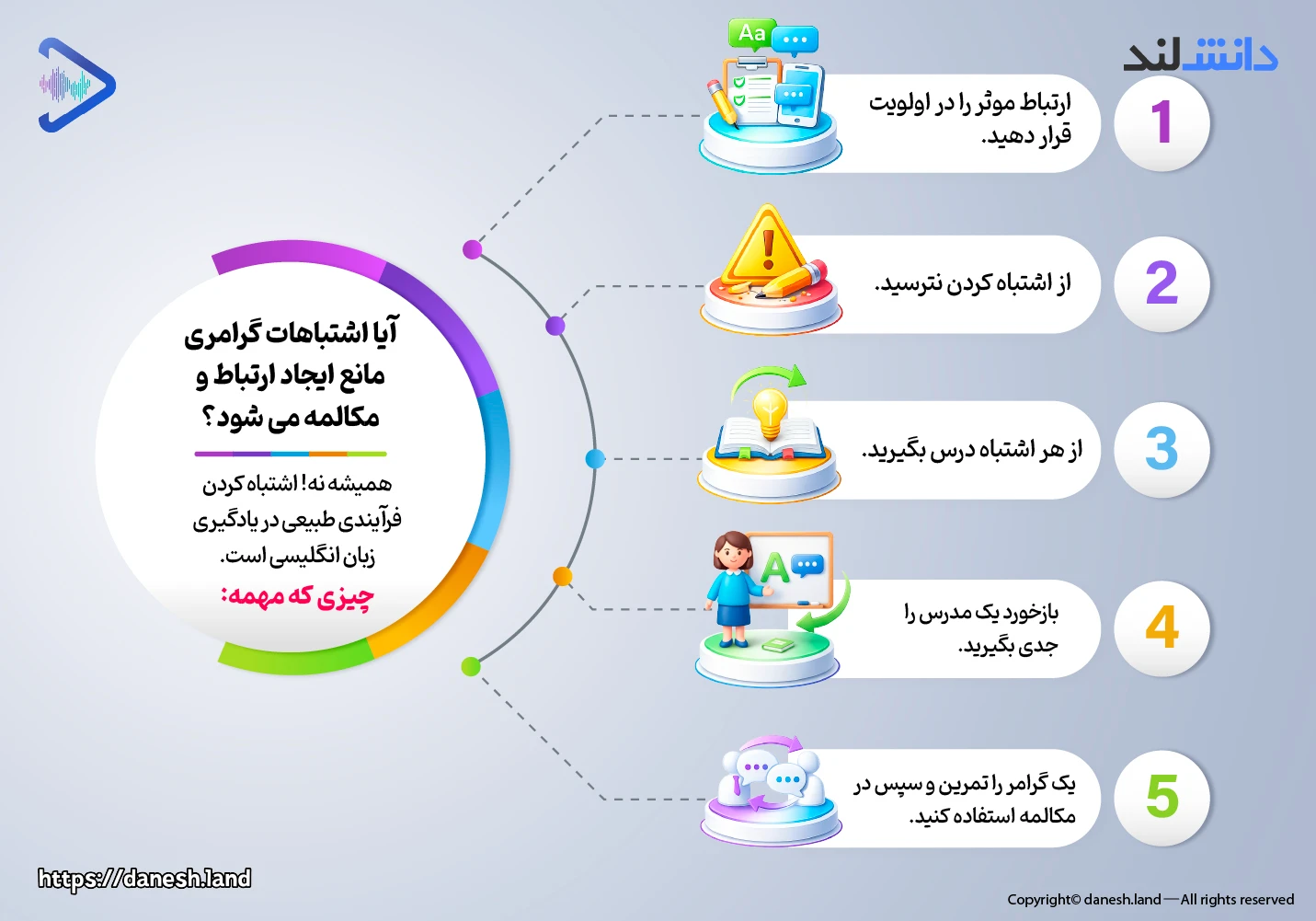 اینفوگرافی آیا اشتباهات گرامری مانع پیشرفت در مکالمه می‌شوند؟ - دانش لند