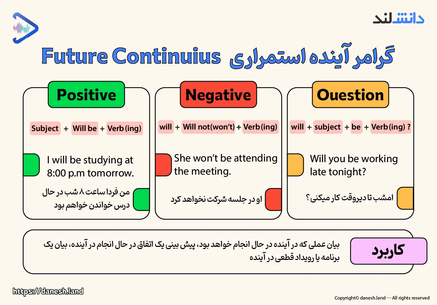 اینفوگرافی آموزش گرامر آینده استمراری (Future Continuous) - دانش لند