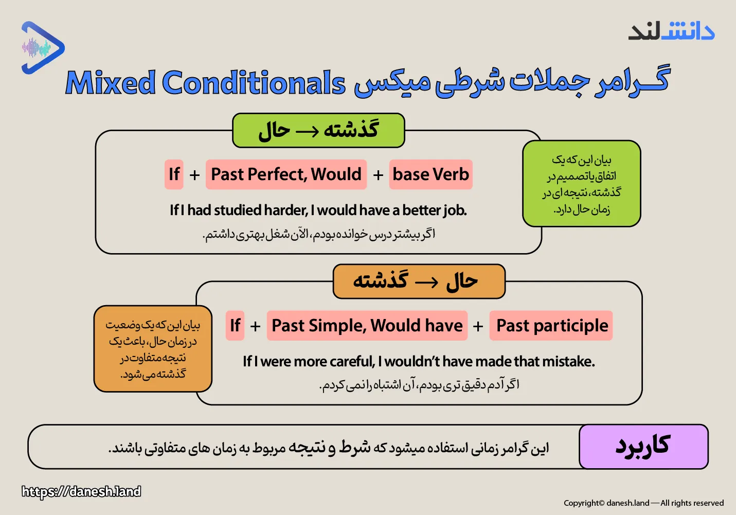 اینفوگرافی گرامر جملات شرطی میکس - Mixed Conditional - دانش لند