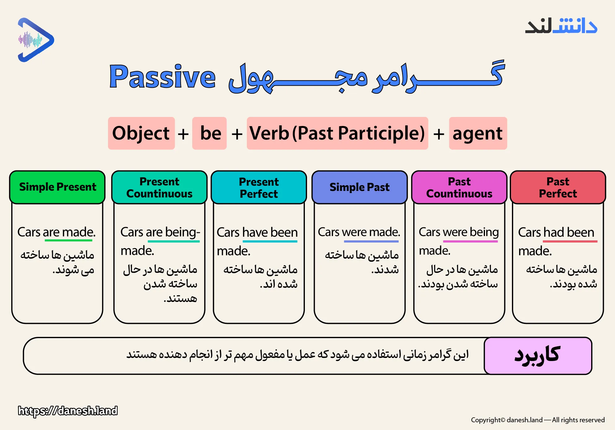 اینفوگرافی گرامر مجهول - Passive - دانش لند