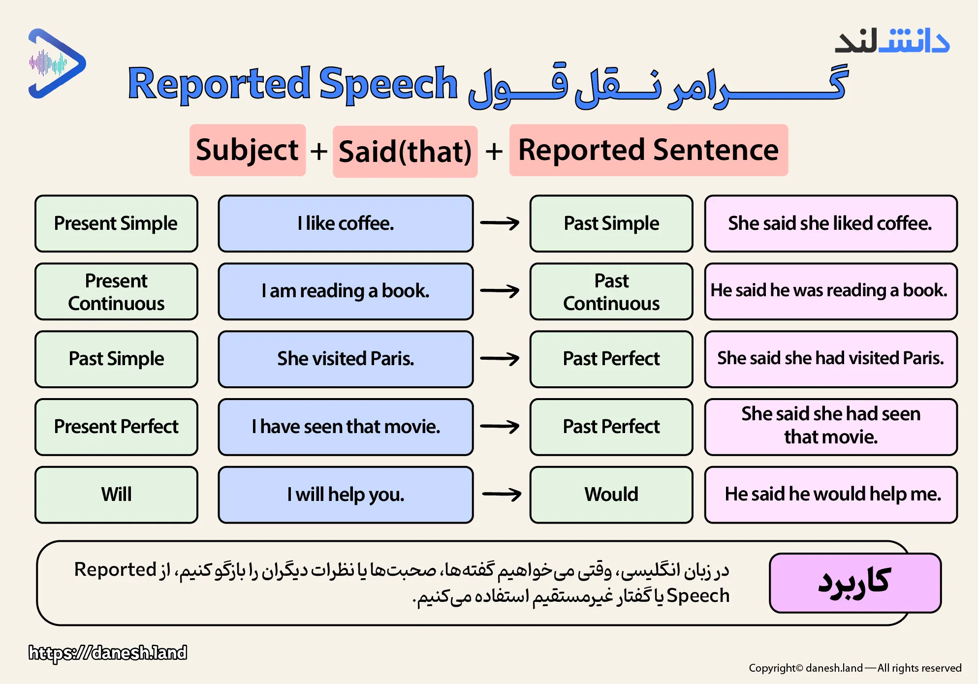 اینقوگرافی مقاله گرامر نقل قول - Reported Speech - دانش لند