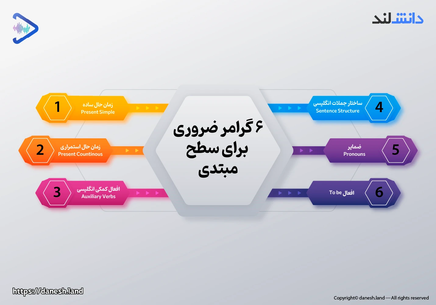 ۶ گرامر ضروری انگلیسی برای سطح مبتدی - دانش لند