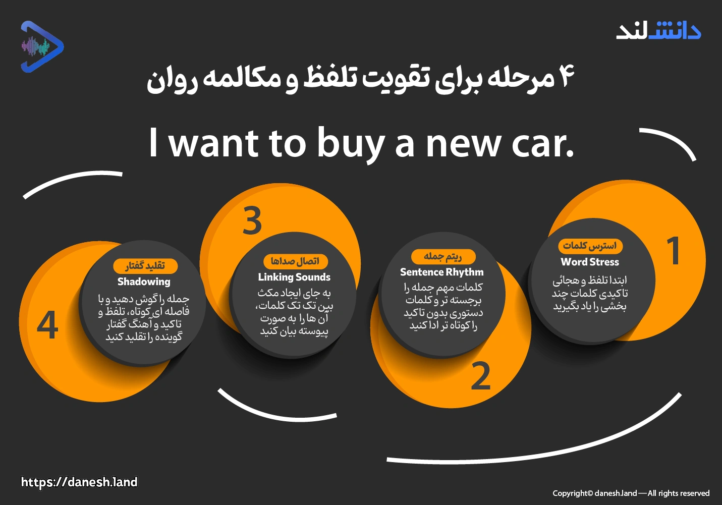 اینفوگرافی 4 مرحله برای تقویت تلفظ و مکالمه روان - دانش لند